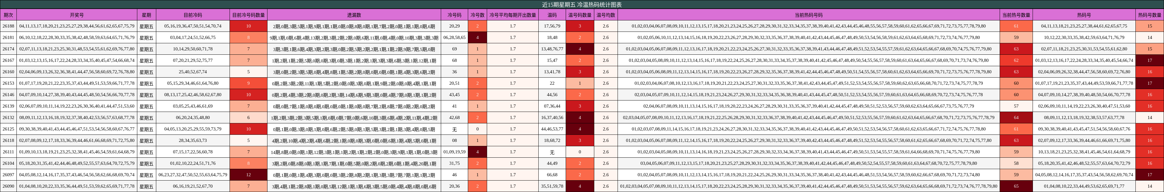 近15期星期五 冷温热码统计图表