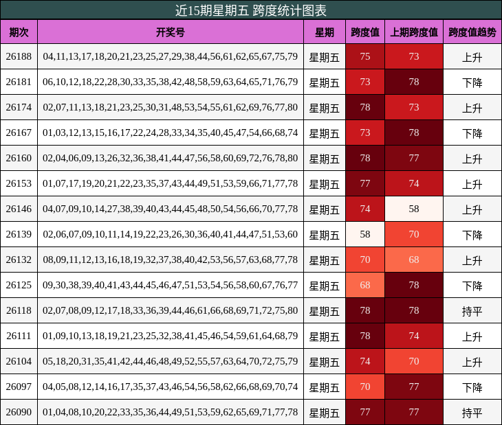 近15期星期五 跨度统计图表
