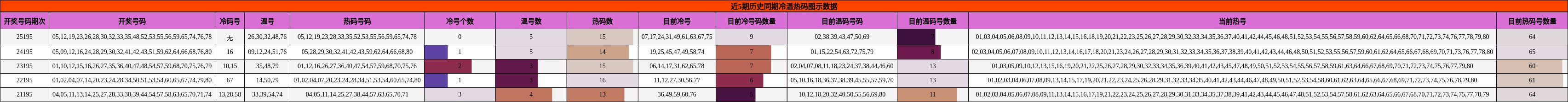 近5期历史同期冷温热码图示数据