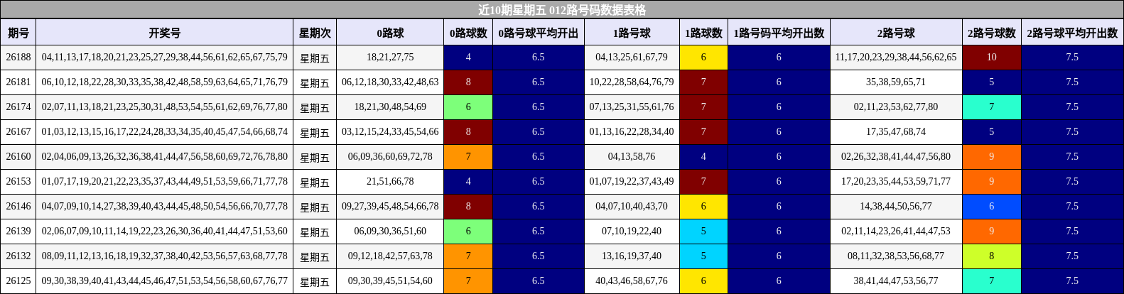 近10期星期五 012路号码数据表格