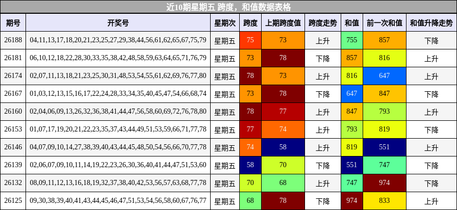 近10期星期五 跨度，和值数据表格