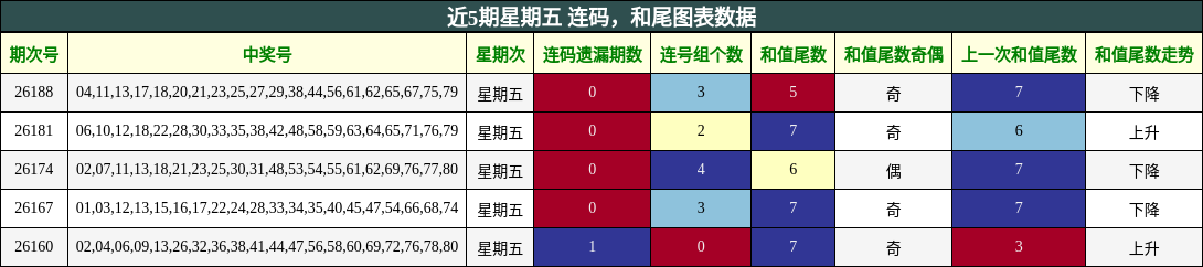 连码分析,和尾分析