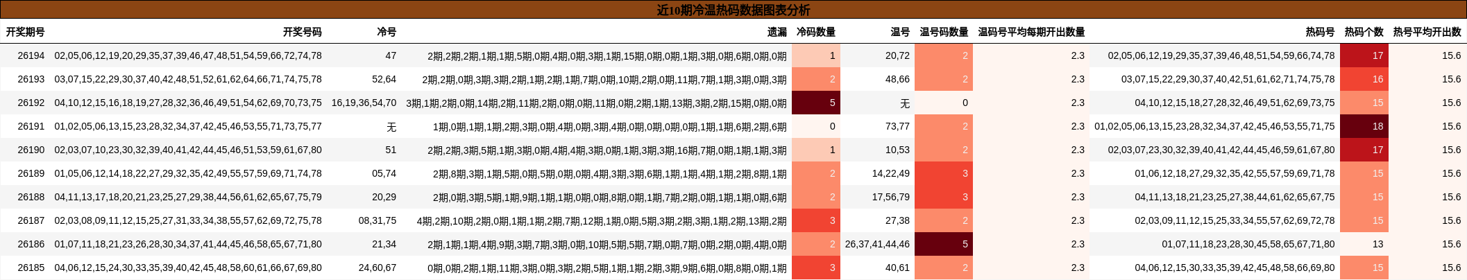 近10期冷温热码数据图表分析