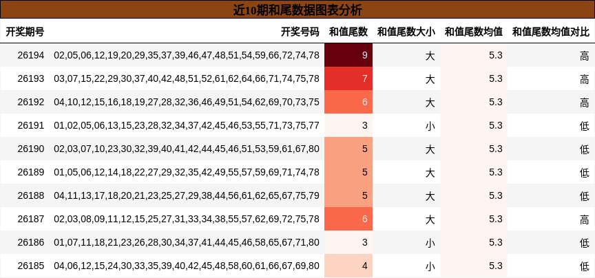 近10期和尾数据图表分析