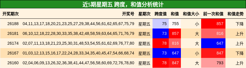 跨度分析，和值分析