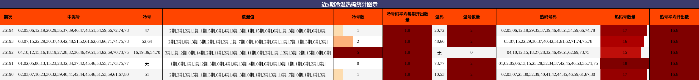 近5期冷温热码统计图示