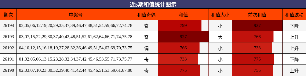 近5期和值统计图示