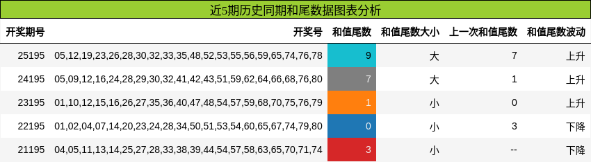 和尾分析