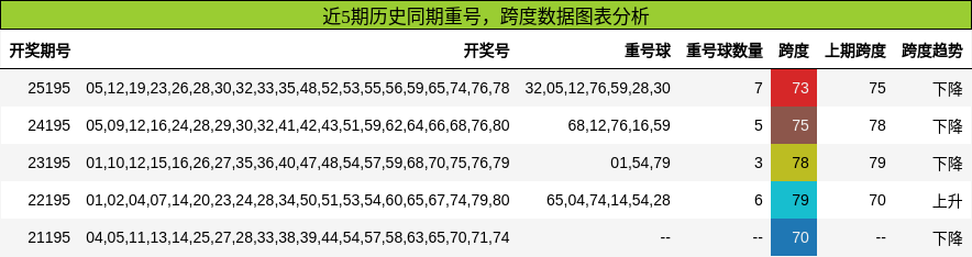重号分析，跨度分析