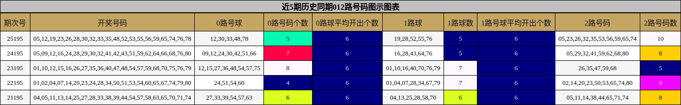 近5期历史同期012路号码图示图表