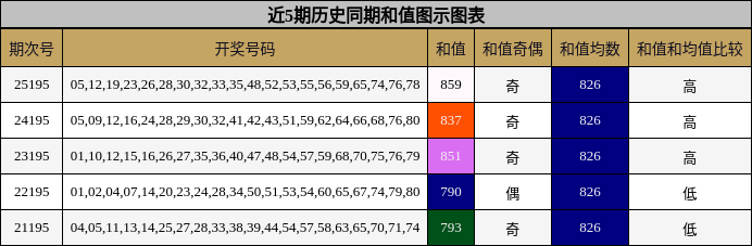 近5期历史同期和值图示图表