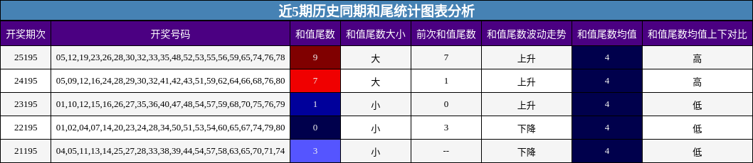 和尾分析