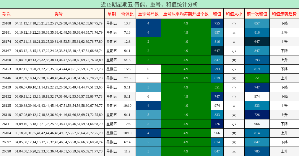 近15期星期五 奇偶,重号,和值统计分析