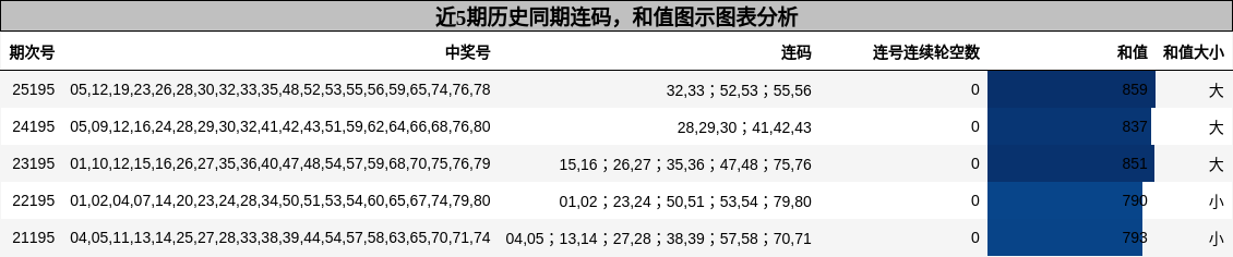 连码分析,和值分析