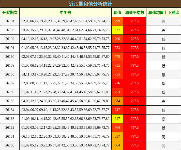 近15期和值分析统计