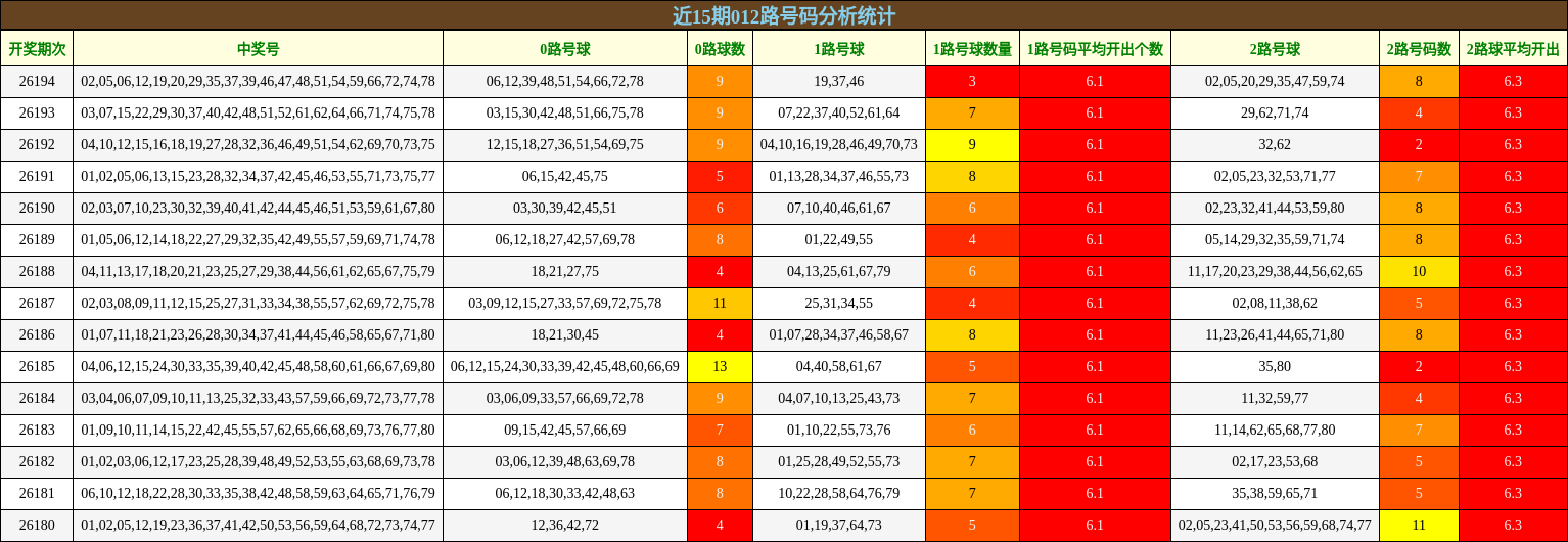 近15期012路号码分析统计