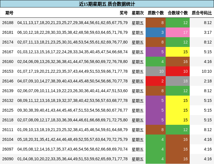 近15期星期五 质合数据统计