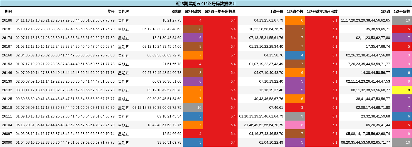 近15期星期五 012路号码数据统计