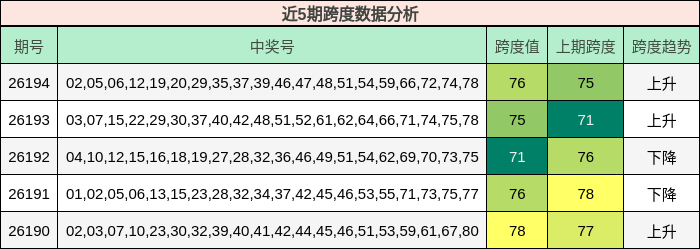 近5期跨度数据分析