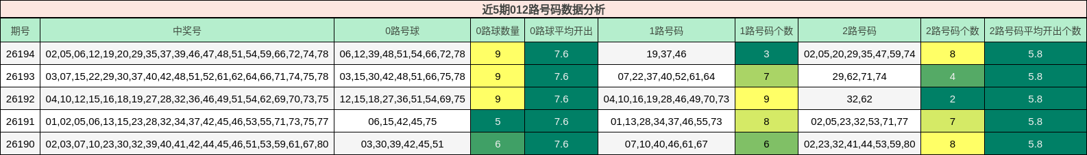 近5期012路号码数据分析
