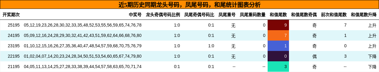 近5期历史同期龙头号码，凤尾号码，和尾统计图表分析