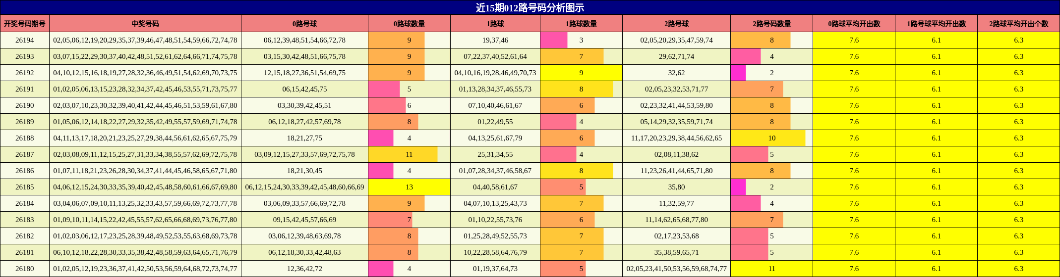 012路号码分析