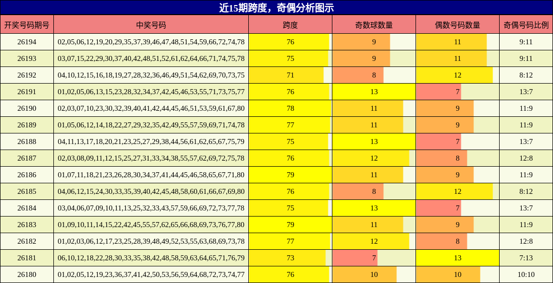 跨度分析,奇偶分析