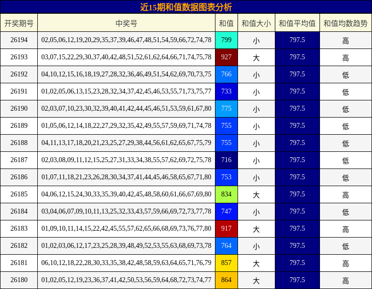近15期和值数据图表分析