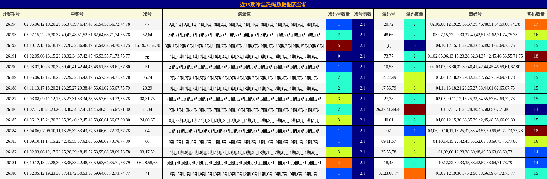 近15期冷温热码数据图表分析