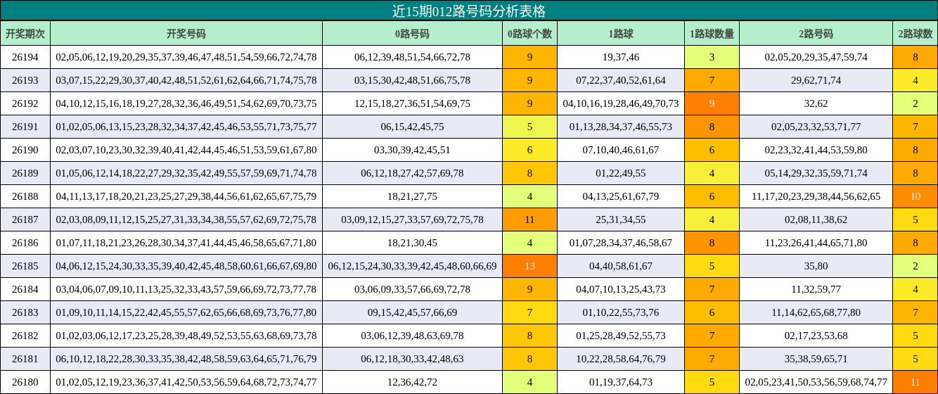 近15期012路号码分析表格