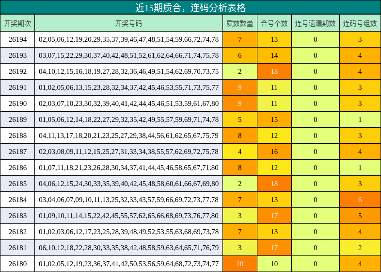 近15期质合,连码分析表格
