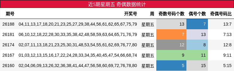 近5期星期五 奇偶数据统计