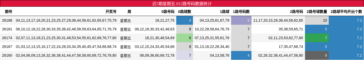 近5期星期五 012路号码数据统计