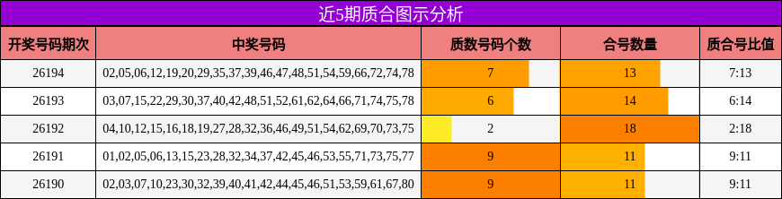 近5期质合图示分析