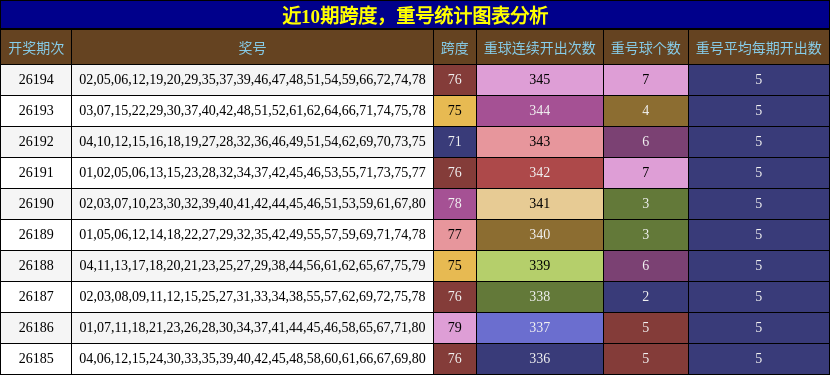 跨度分析,重号分析