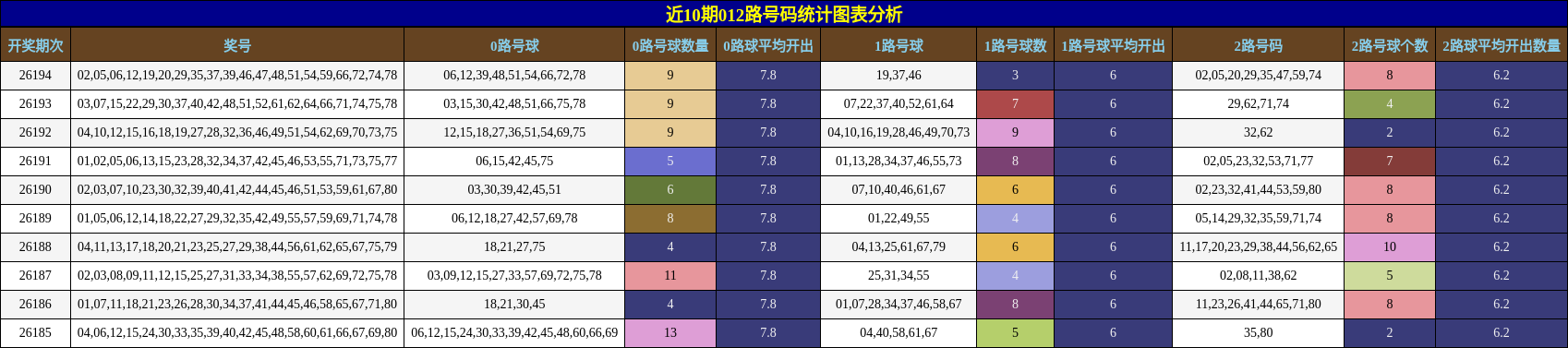 012路号码分析