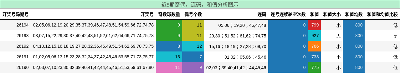 奇偶分析,连码分析,和值分析
