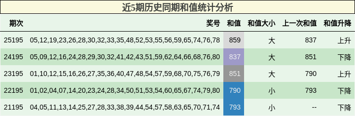 近5期历史同期和值统计分析