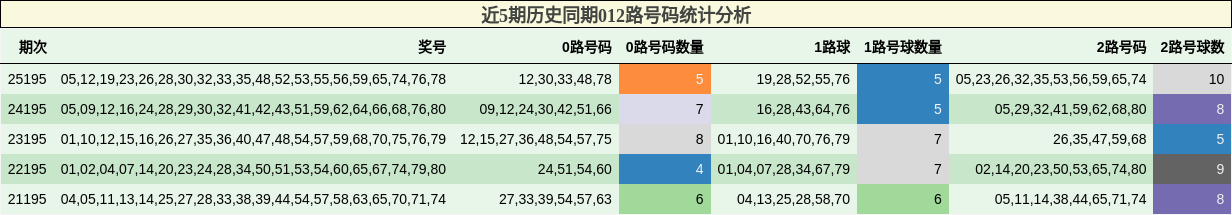 近5期历史同期012路号码统计分析