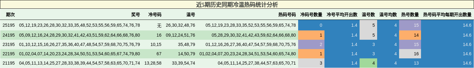 近5期历史同期冷温热码统计分析