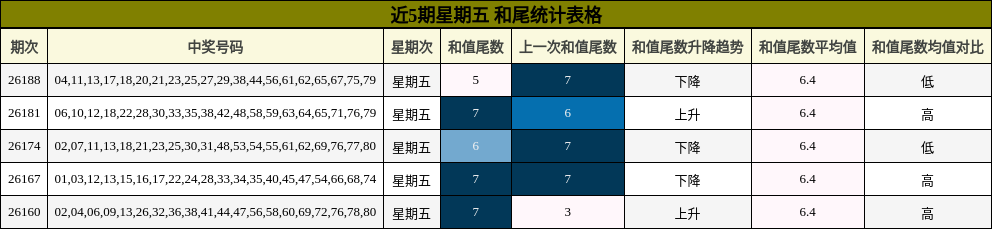 和尾分析
