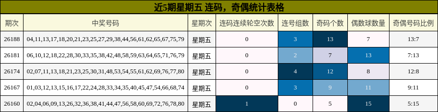 连码分析,奇偶分析
