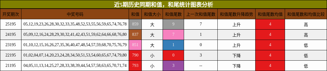 近5期历史同期和值,和尾统计图表分析