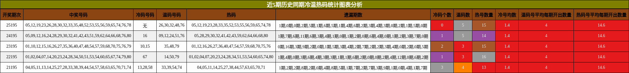 冷温热码分析