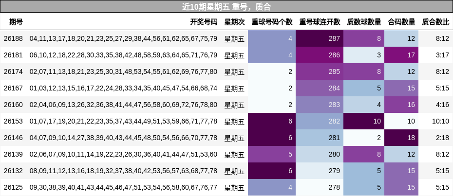 近10期星期五 重号,质合
