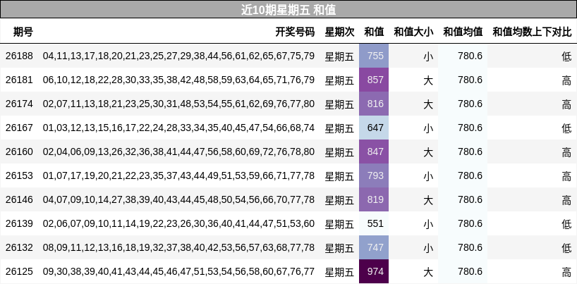 近10期星期五 和值