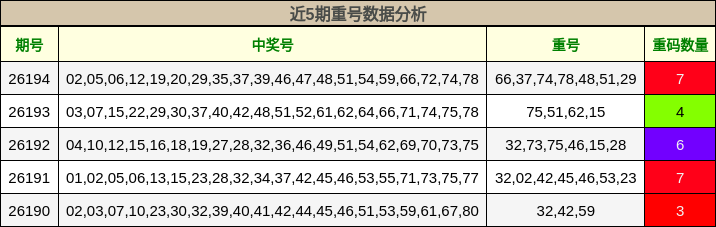 近5期重号数据分析