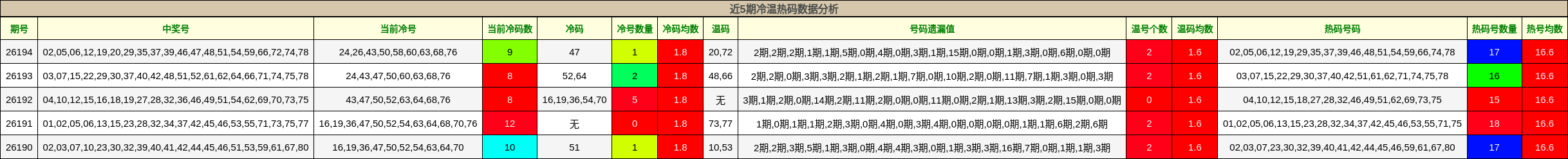近5期冷温热码数据分析