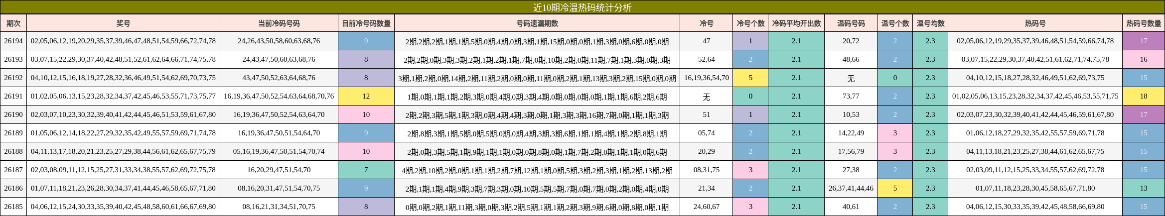 近10期冷温热码统计分析