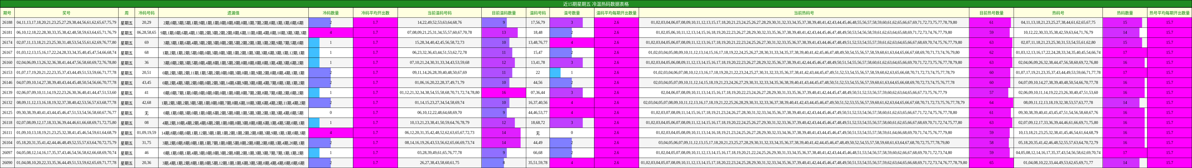 近15期星期五 冷温热码数据表格